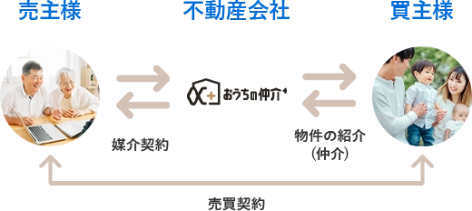 仲介の場合 説明図