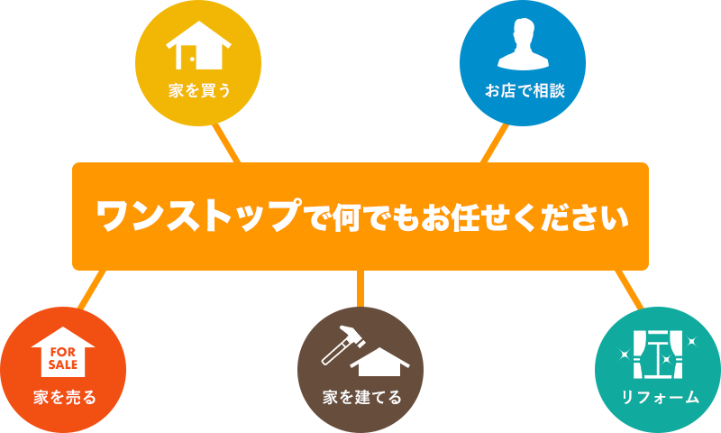ワンストップで何でもお任せください