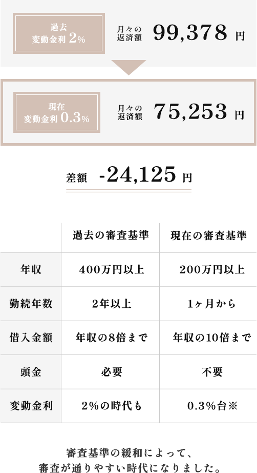 金利差によるお支払金額への影響（借り入れ金額：3,000万円の場合）