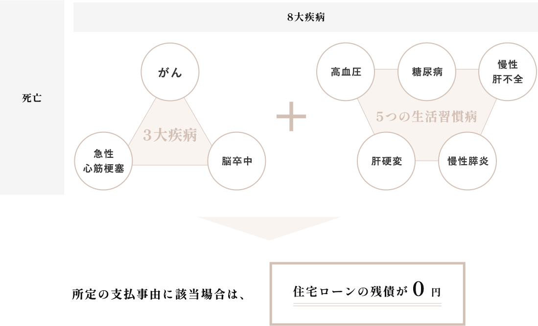 団体信用保険に加入することで、死亡+8大疾病に備えることが可能