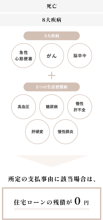 団体信用保険に加入することで、死亡+8大疾病に備えることが可能