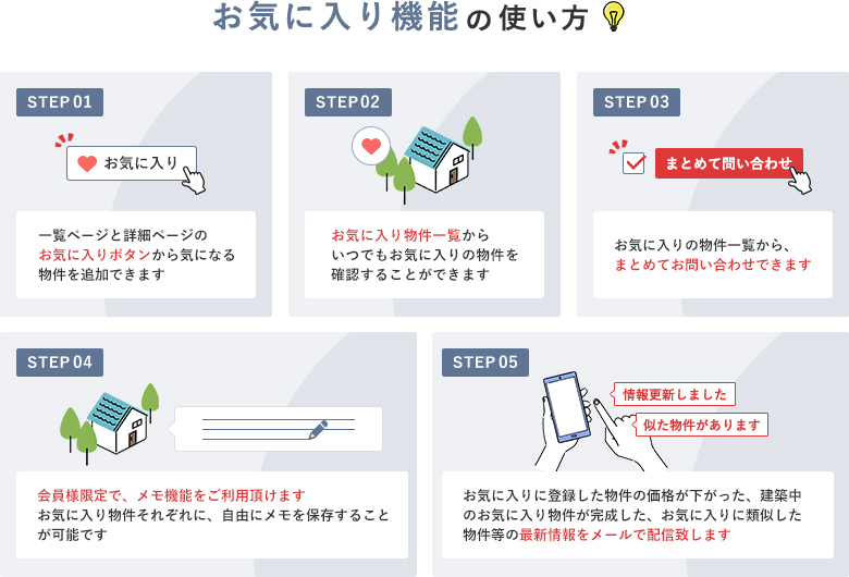 物件一覧と物件詳細ページのお気に入りボタンよりお気に入りに追加した物件は、お気に入りページからいつでも確認ができます。また、希望の物件をまとめてお問い合わせすることも可能です。