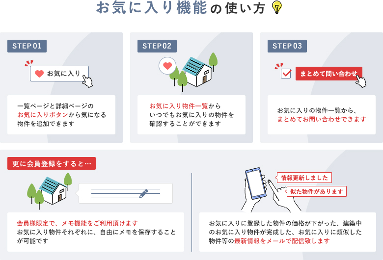 物件一覧と物件詳細ページのお気に入りボタンよりお気に入りに追加した物件は、お気に入りページからいつでも確認ができます。また、希望の物件をまとめてお問い合わせすることも可能です。