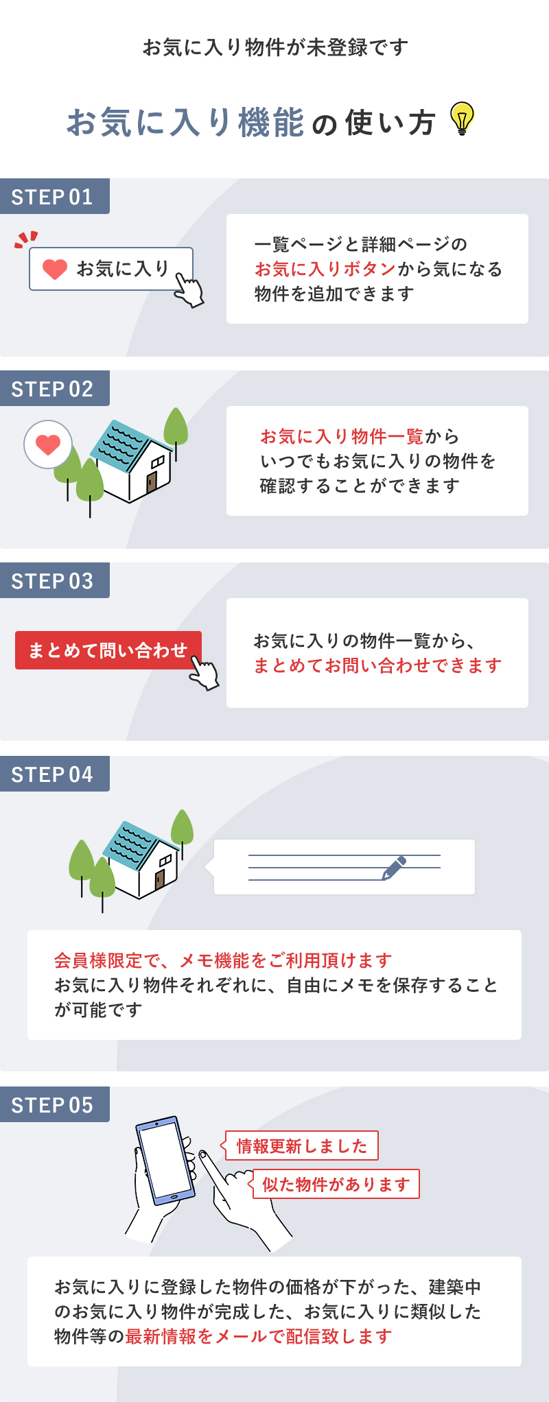 物件一覧と物件詳細ページのお気に入りボタンよりお気に入りに追加した物件は、お気に入りページからいつでも確認ができます。また、希望の物件をまとめてお問い合わせすることも可能です。