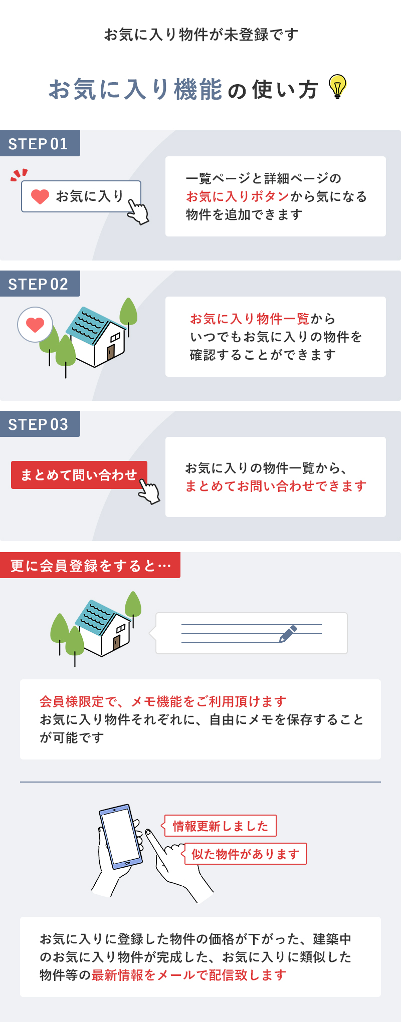 物件一覧と物件詳細ページのお気に入りボタンよりお気に入りに追加した物件は、お気に入りページからいつでも確認ができます。また、希望の物件をまとめてお問い合わせすることも可能です。