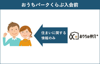 おうちパークくらぶ入会前